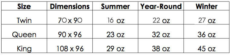 Table showing dimensions and weight capacities for Twin, Queen, and King bed sizes in summer, year-round, and winter for Matouk's Chalet Down Comforter