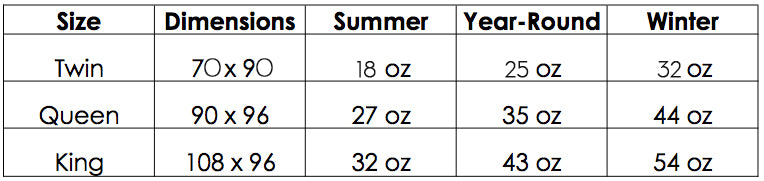 Table displaying dimensions and fluid ounces for Twin, Queen, and King bed comforters in Summer, Year-Round, and Winter for Matouk's Valletto Down Comforter